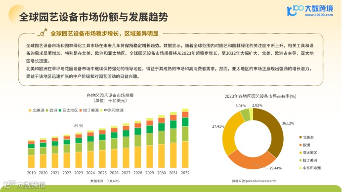 《大数跨境:2024全球园艺工具市场洞察报告》:绿色商机正当时