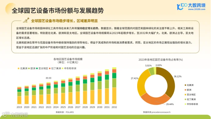《大数跨境:2024全球园艺工具市场洞察报告》:绿色商机正当时