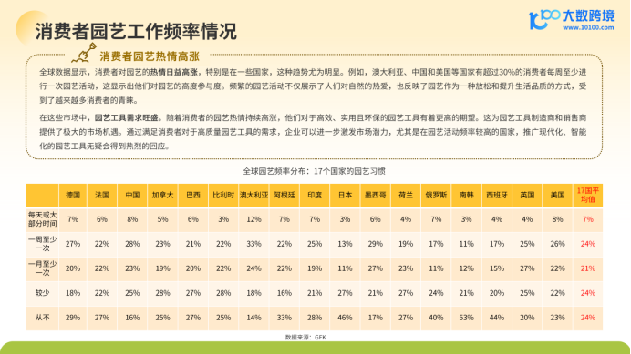 《大数跨境：2024全球园艺工具市场洞察报告》：绿色商机正当时