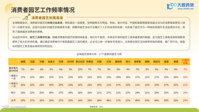 《大数跨境:2024全球园艺工具市场洞察报告》:绿色商机正当时