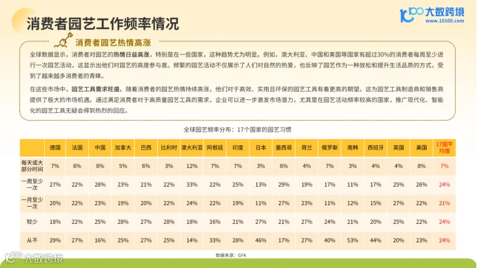 《大数跨境:2024全球园艺工具市场洞察报告》:绿色商机正当时