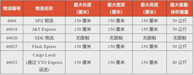 拒收此类产品！Shopee降低SPX承重；TikTok Shop上调四大品类佣金