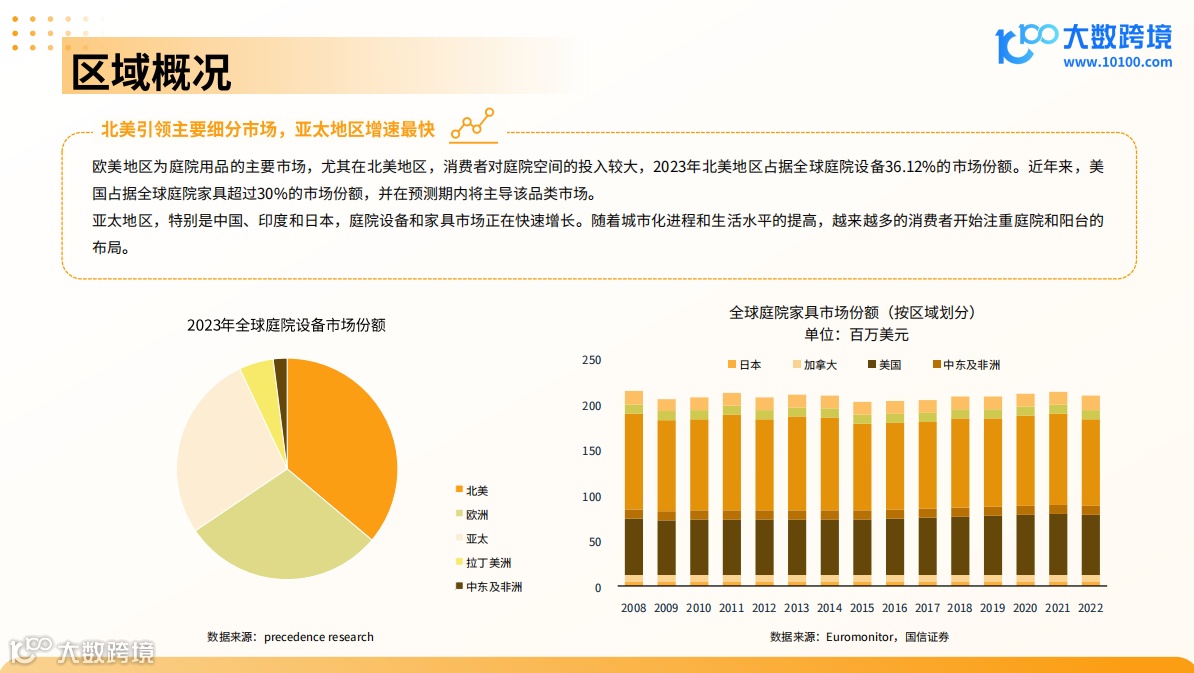  《大数跨境：2024全球庭院用品市场洞察报告》解读：全球庭院用品市场预计将保持稳健增长