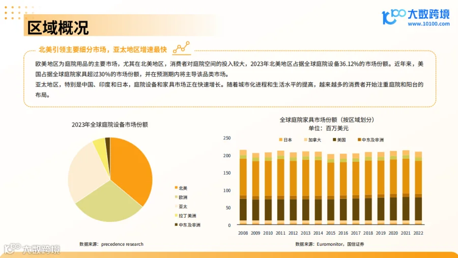  《大数跨境：2024全球庭院用品市场洞察报告》解读：全球庭院用品市场预计将保持稳健增长