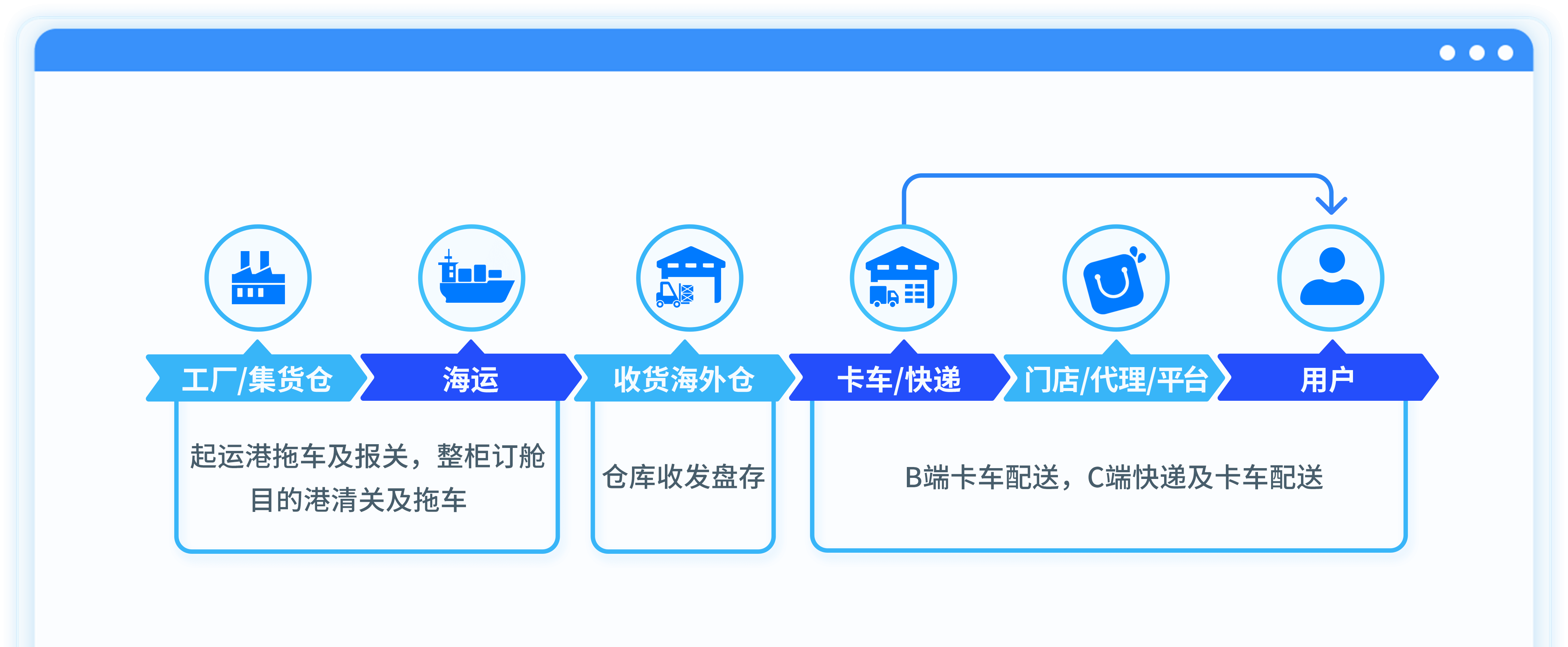 运去哪