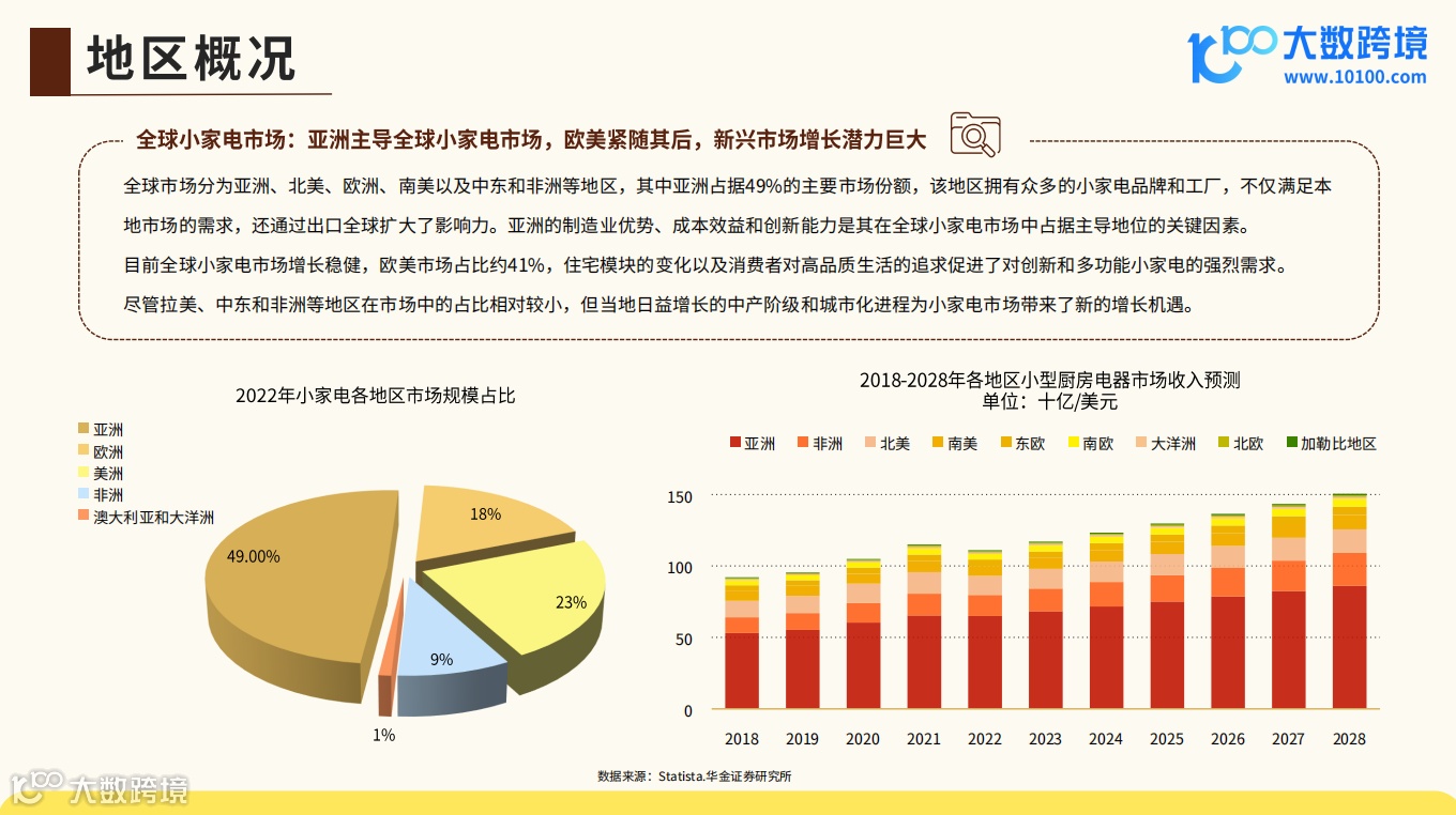 《大数跨境:2024全球小家电市场洞察报告》解读:智能化小家电的普及率不断提升