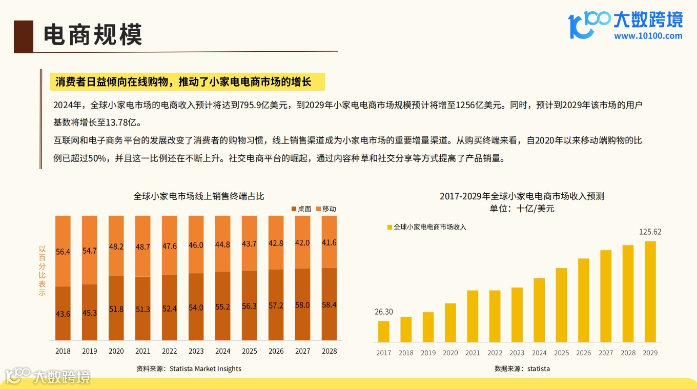 《大数跨境:2024全球小家电市场洞察报告》解读:智能化小家电的普及率不断提升