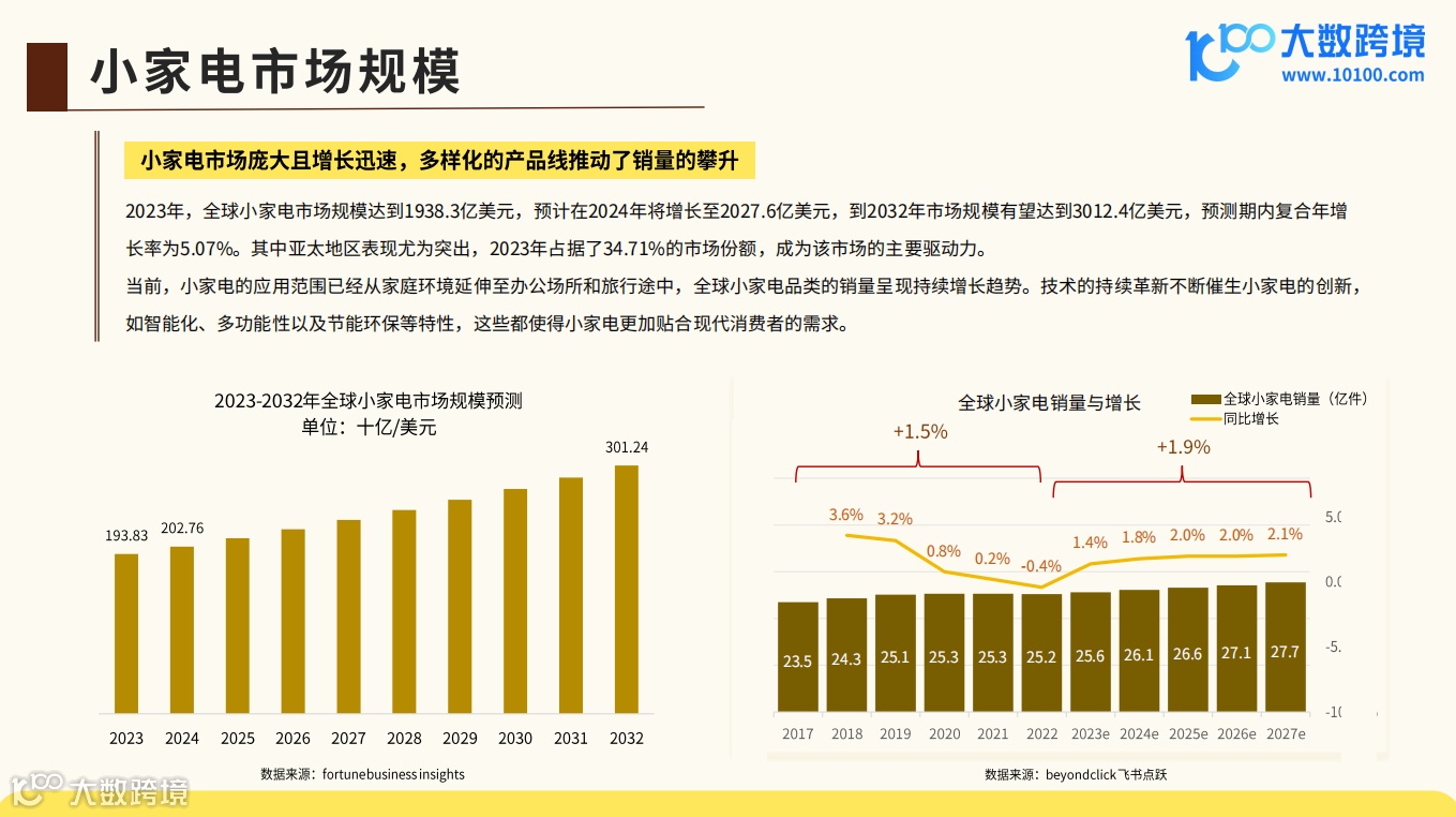 《大数跨境:2024全球小家电市场洞察报告》解读:智能化小家电的普及率不断提升