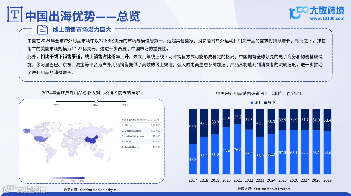 《大数跨境：2024全球户外用品市场洞察报告》解读：户外装备的进阶之路