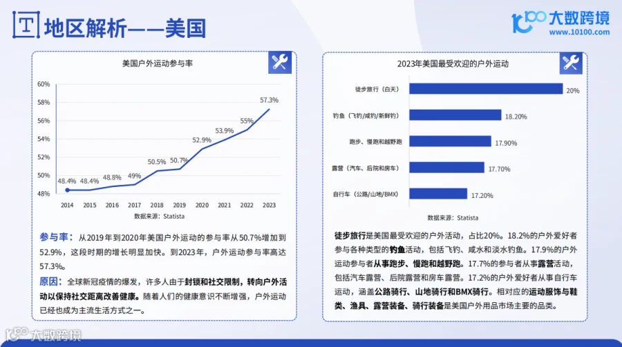 《大数跨境:2024全球户外用品市场洞察报告》解读:户外装备的进阶之路