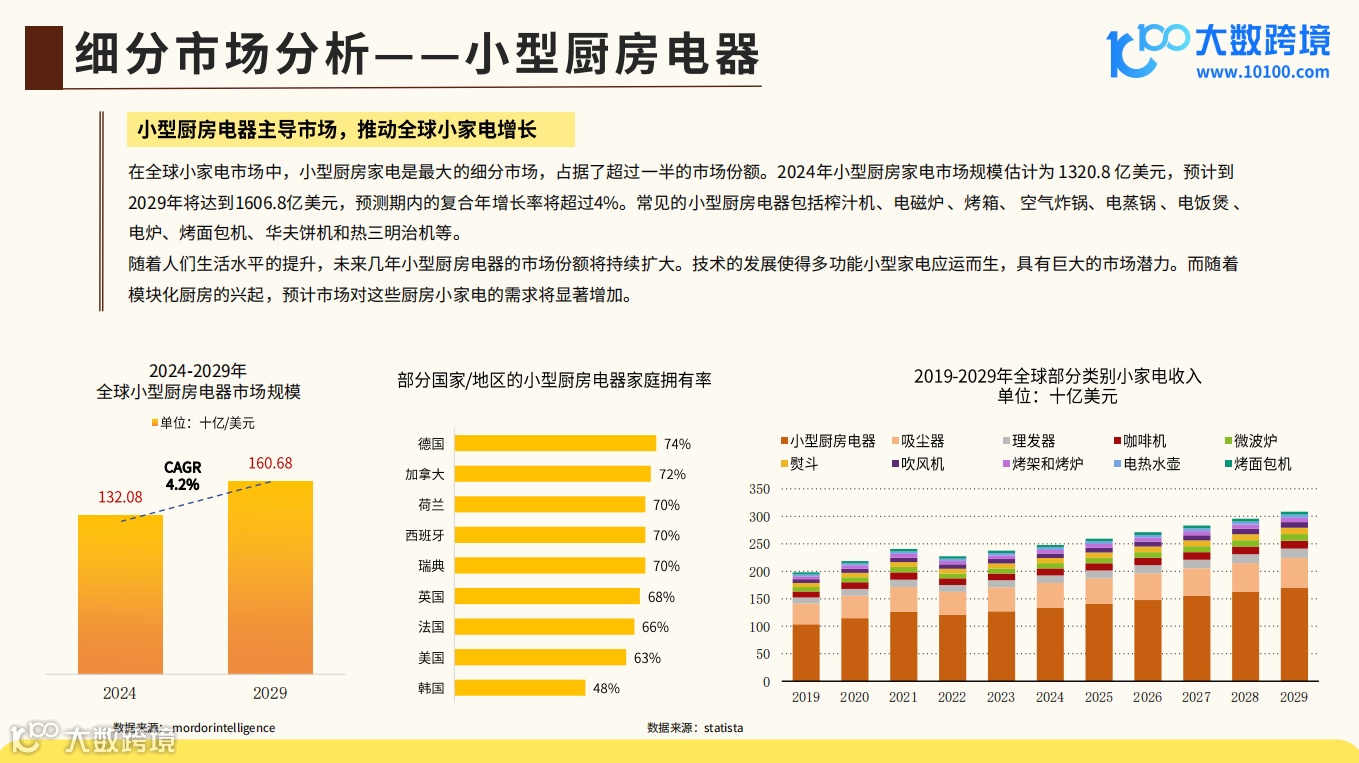 《大数跨境:2024全球小家电市场洞察报告》解读:智能化小家电的普及率不断提升