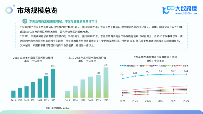 《大数跨境：2024东南亚电商市场洞察报告》：热带新天地的财富之谜