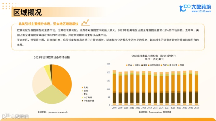 《大数跨境:2024全球庭院用品市场洞察报告》:探索户外生活新趋势