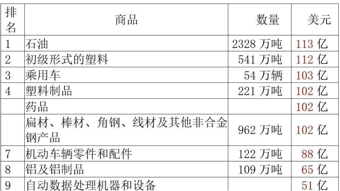 以下为波兰进口额排名前9的商品