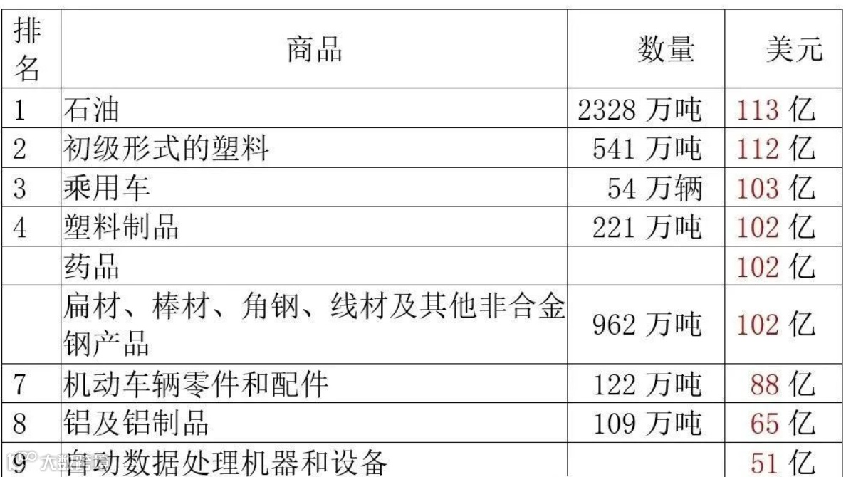 以下为波兰进口额排名前9的商品