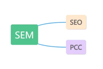 SEO与SEM区别,你的企业应优先做哪个?
