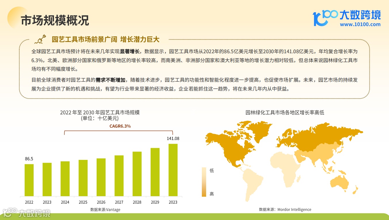 《大数跨境：2024全球园艺工具市场洞察报告》解读：全球环保意识的增强，园艺工具市场需求呈现稳步上升