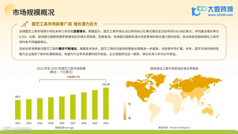 《大数跨境:2024全球园艺工具市场洞察报告》解读:全球环保意识的增强,园艺工具市场需求呈现稳步上升