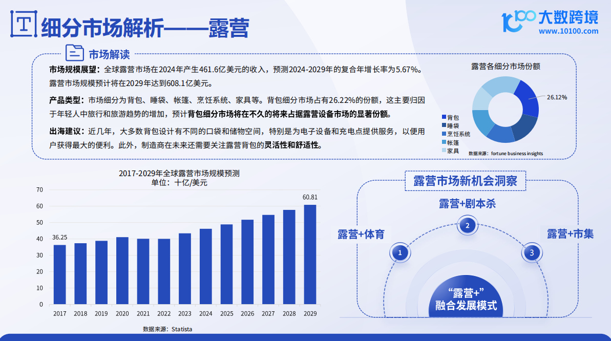 《大数跨境：2024全球户外用品市场洞察报告》解读：户外装备的进阶之路