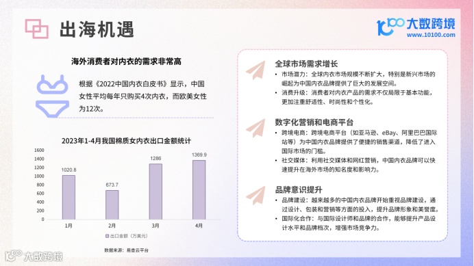 《大数跨境:2024全球内衣市场洞察报告》:探索海外市场的新机遇