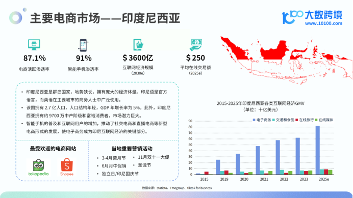 《大数跨境：2024东南亚电商市场洞察报告》：热带新天地的财富之谜