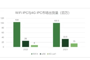 又一家国内厂商为低功耗IPC推出新WiFi6芯片