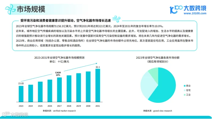 《大数跨境:2024空气净化器品类出海研究报告》解读:全球消费者健康意识增强,空气净化器很有市场!