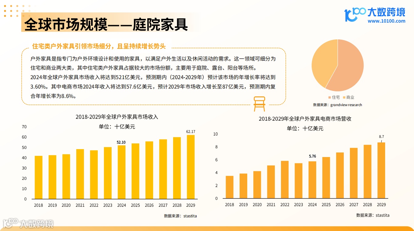  《大数跨境：2024全球庭院用品市场洞察报告》解读：全球庭院用品市场预计将保持稳健增长