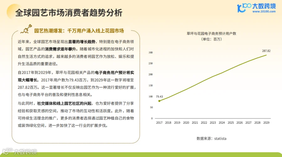 《大数跨境:2024全球园艺工具市场洞察报告》解读:全球环保意识的增强,园艺工具市场需求呈现稳步上升