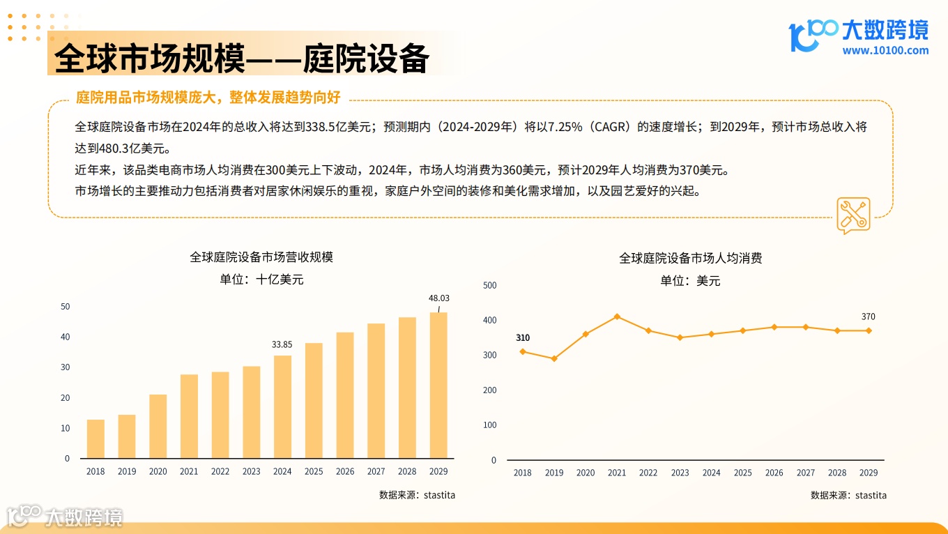  《大数跨境：2024全球庭院用品市场洞察报告》解读：全球庭院用品市场预计将保持稳健增长