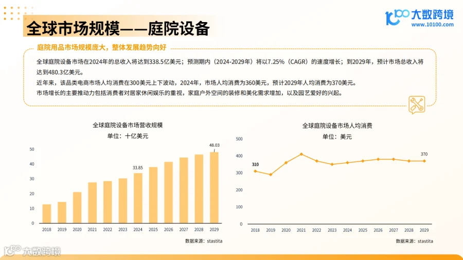  《大数跨境：2024全球庭院用品市场洞察报告》解读：全球庭院用品市场预计将保持稳健增长