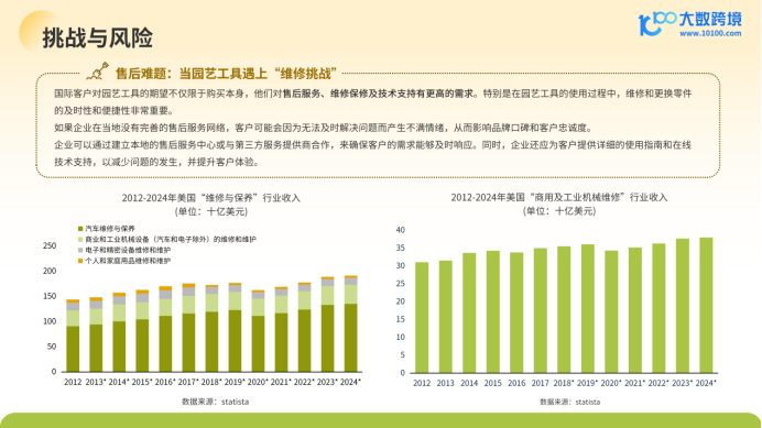 《大数跨境：2024全球园艺工具市场洞察报告》：绿色商机正当时