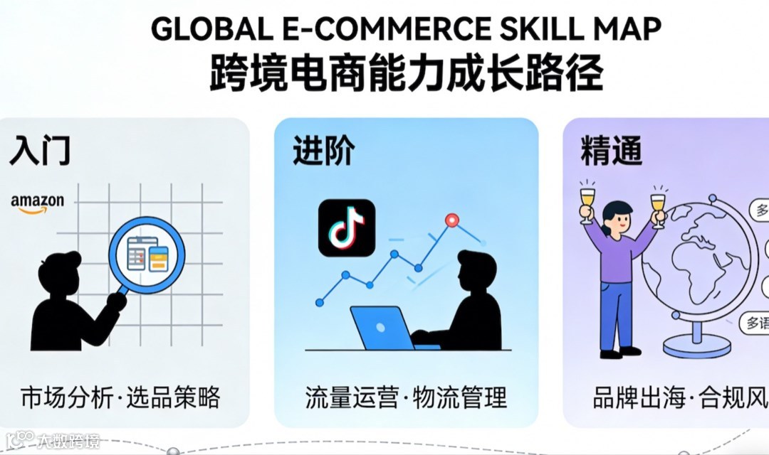 【限时免费领】出海跨境电商运营能力提升全景图
