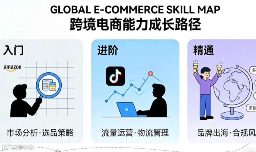 【限时免费领】出海跨境电商运营能力提升全景图