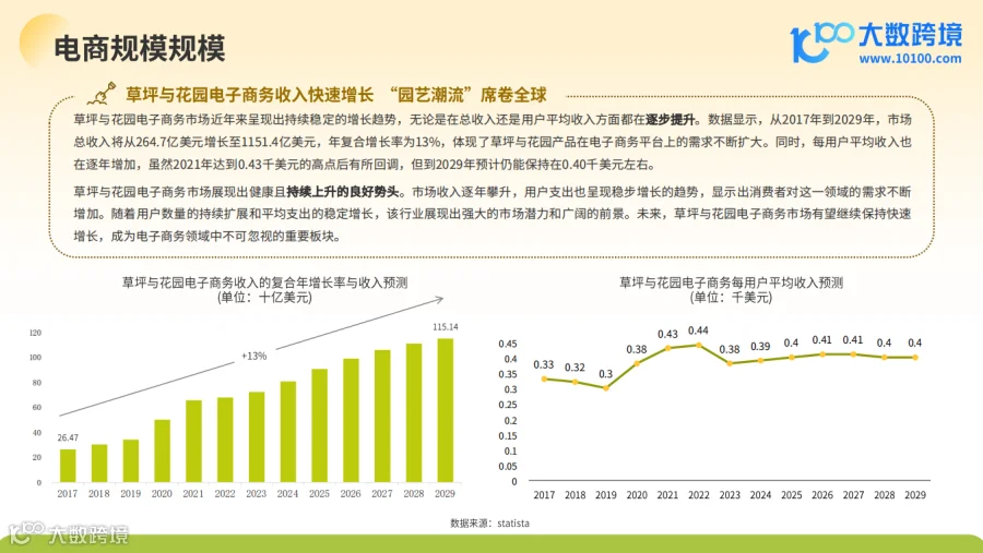 《大数跨境:2024全球园艺工具市场洞察报告》解读:全球环保意识的增强,园艺工具市场需求呈现稳步上升