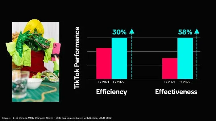 TikTok 分享有关 TikTok 广告对 CPG 品牌效果的新见解
