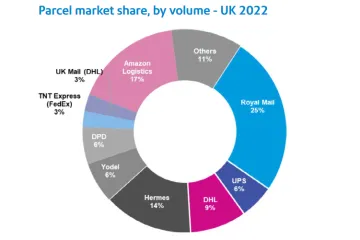 英国皇家邮政包裹量下降 19%