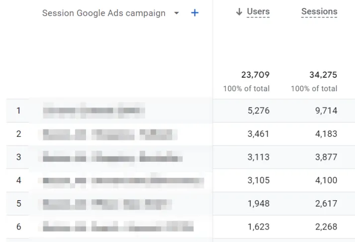Google Ads转化差，怎么判断流量有没有问题？