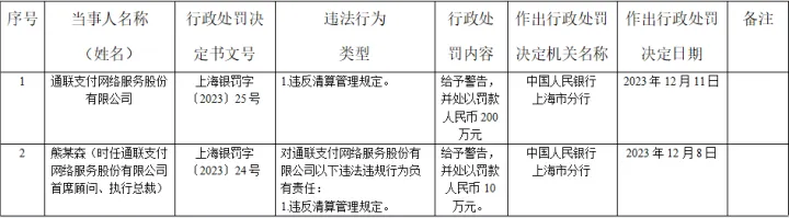 4家上海支付机构被罚，千万级罚单再现