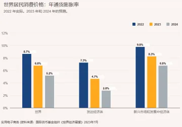 全球经济状况与展望 2023 年第 3 季度