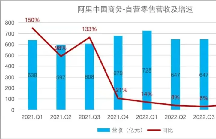 生鲜电商靠烧钱，走不通了