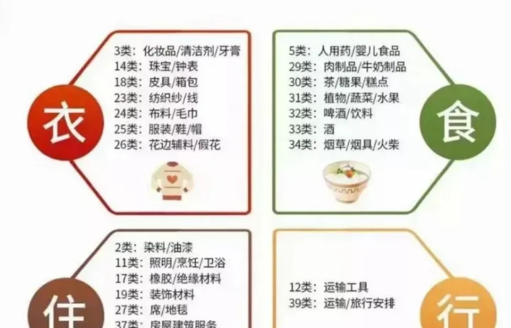 商标注册，您类别选对了吗？