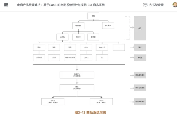 ERP系统：SPU和SKU的踩坑总结