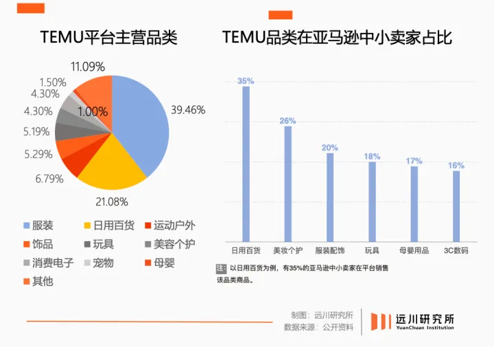 TEMU的上限在哪里？