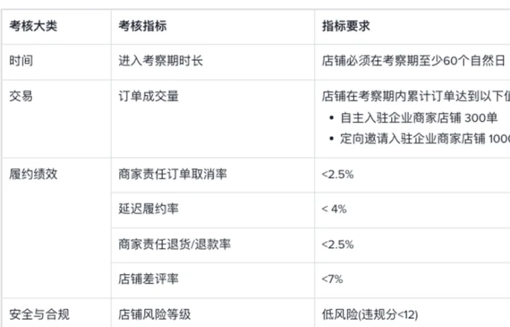 TikTok实行“新手限制”！新店考察期限单