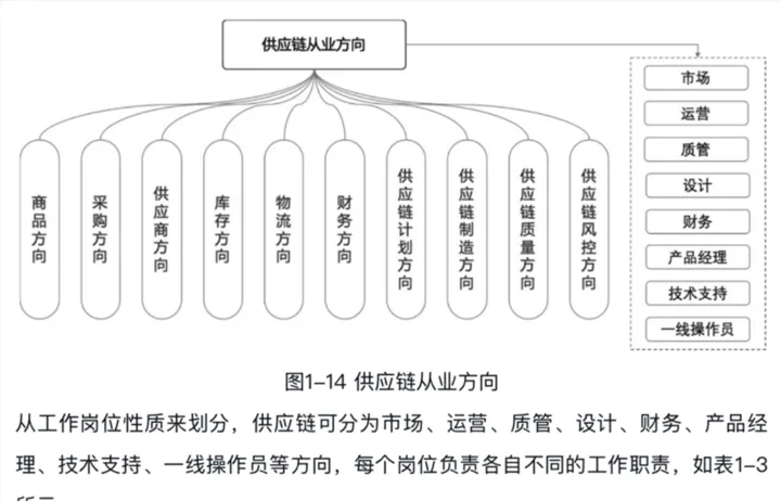 “维他命你好，请问我想成为一名供应链产品经理，我应该怎么做？”