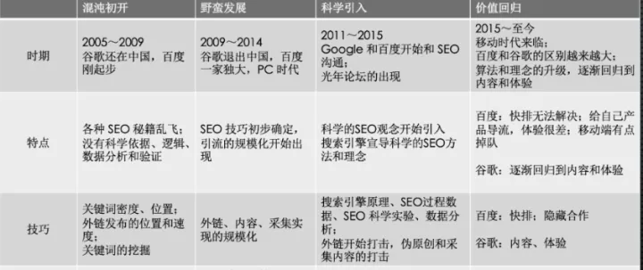 漫谈国内 SEO 发展史 2022 版