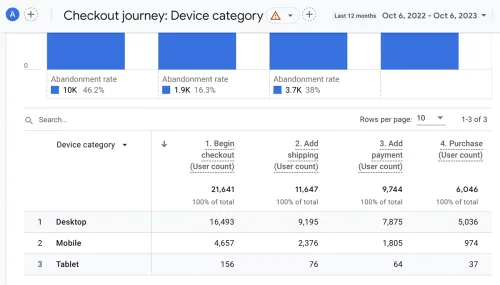 新的 GA4 购物者旅程报告功能强大
