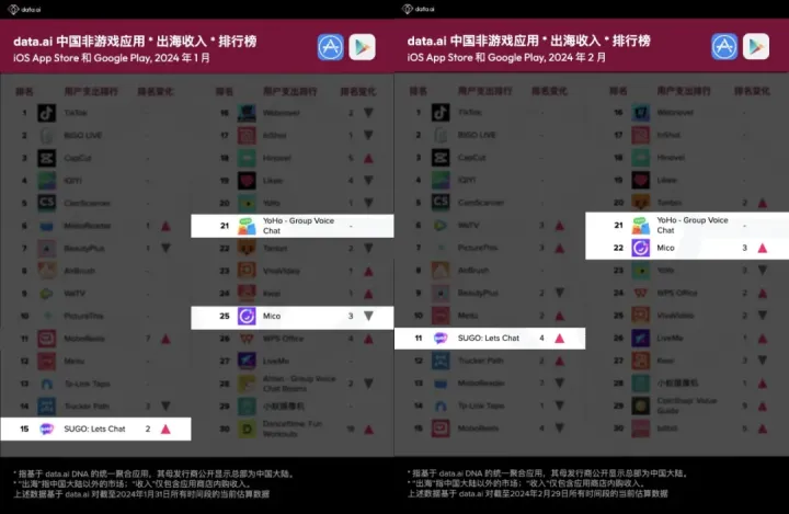 赤子城科技：一季度收入超10亿，社交收入同比增长超65%