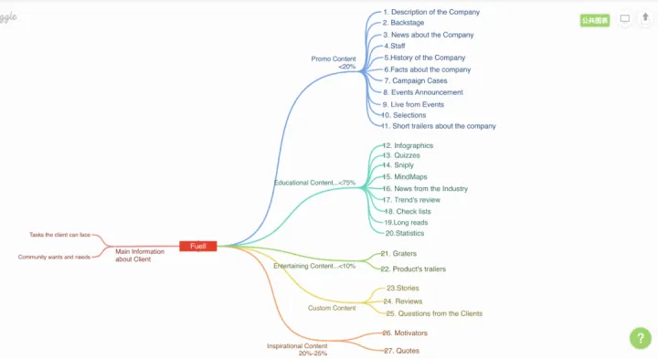 海外众筹社交媒体的7步战略